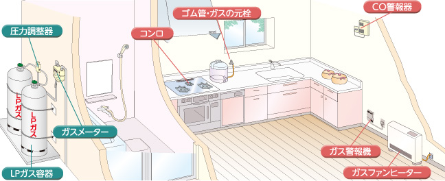 LPガスの設備説明イラスト：供給設備（LPガス容器、ガスメーター、圧力調整器）、消費設備（コンロ、ゴム管・ガス栓、CO警報機、ガス警報機、ガスファンヒーター）