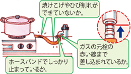 焼けこげやひび割れができていないか。ホースバンドでしっかり止まっているか。ガスの元栓の赤い線まで差し込まれているか。