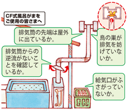 CF式風呂がまをご使用の皆さま：排気筒の先端は屋外に出ているか。鳥の巣が排気を妨げていないか。排気筒からの逆流がないことを確認しているか。排気口がふさがっていないか。